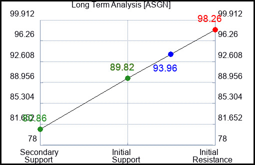 ASGN Long Term Analysis for February 7 2024