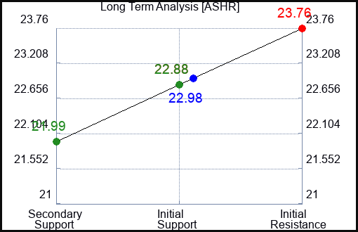 ASHR Long Term Analysis for February 7 2024
