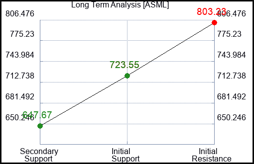 ASML Long Term Analysis for February 7 2024