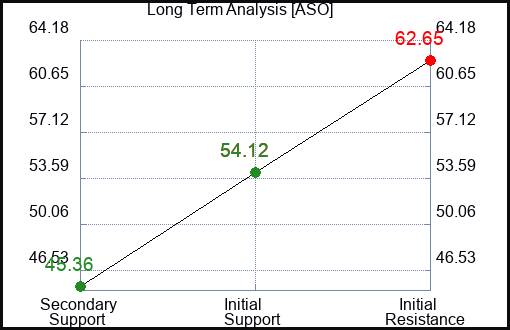 ASO Long Term Analysis for February 7 2024