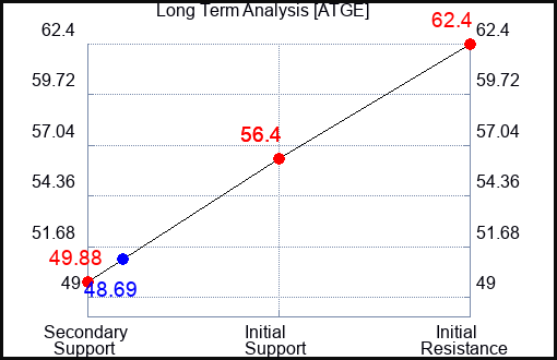ATGE Long Term Analysis for February 7 2024