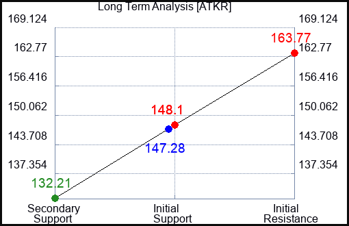ATKR Long Term Analysis for February 7 2024