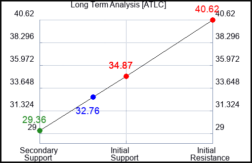 ATLC Long Term Analysis for February 7 2024