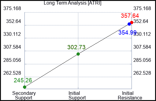 ATRI Long Term Analysis for February 7 2024