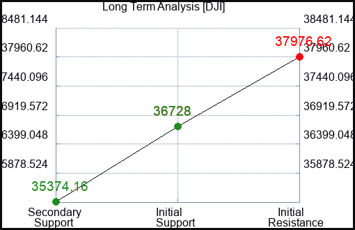 ATRO Long Term Analysis for February 7 2024