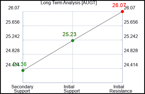 AUGT Long Term Analysis for February 7 2024