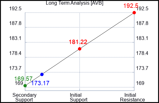 AVB Long Term Analysis for February 7 2024