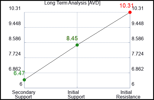 AVD Long Term Analysis for February 7 2024