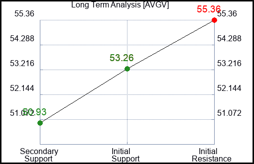 AVGV Long Term Analysis for February 7 2024 AVGV Long Term Analysis for February 7 2024