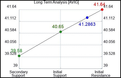 AVIG Long Term Analysis for February 7 2024