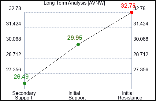 AVNW Long Term Analysis for February 7 2024