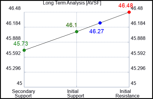 AVSF Long Term Analysis for February 7 2024