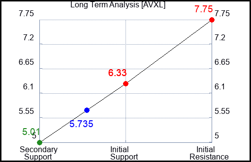 AVXL Long Term Analysis for February 7 2024