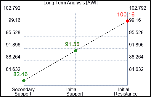 AWI Long Term Analysis for February 7 2024
