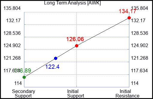 AWK Long Term Analysis for February 7 2024