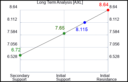 AXL Long Term Analysis for February 7 2024