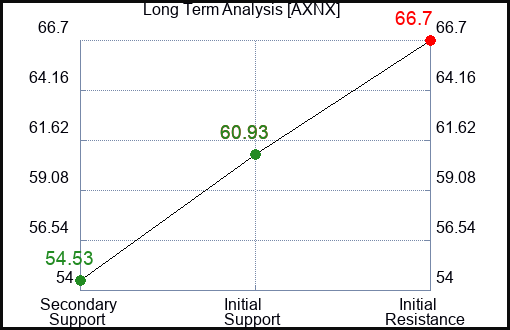 AXNX Long Term Analysis for February 7 2024