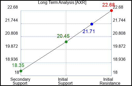 AXR Long Term Analysis for February 7 2024