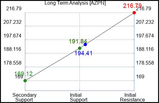 AZPN Long Term Analysis for February 7 2024
