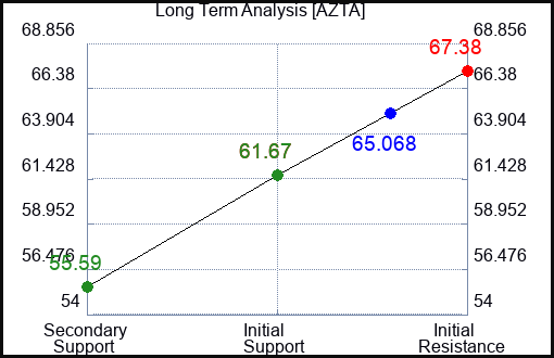 AZTA Long Term Analysis for February 7 2024