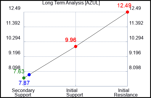 AZUL Long Term Analysis for February 7 2024