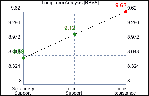 BBVA Long Term Analysis for February 7 2024
