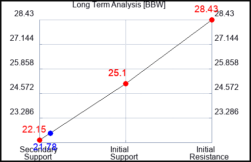BBW Long Term Analysis for February 7 2024