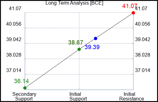 BCE Long Term Analysis for February 7 2024