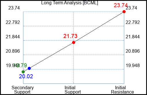 BCML Long Term Analysis for February 7 2024