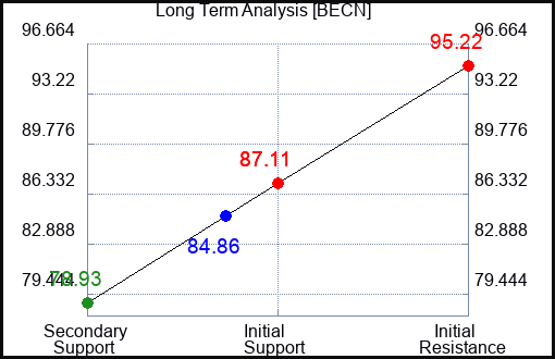 BECN Long Term Analysis for February 7 2024