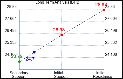BHB Long Term Analysis for February 7 2024