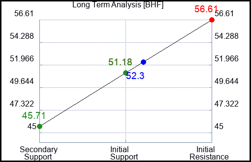 BHF Long Term Analysis for February 7 2024