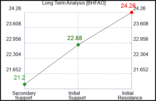BHFAO Long Term Analysis for February 7 2024