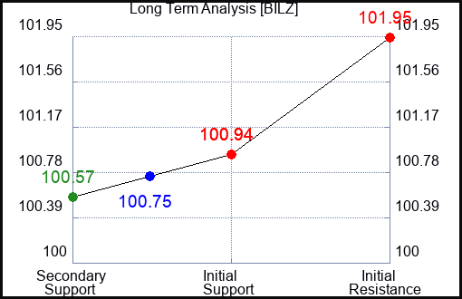 BILZ Long Term Analysis for February 7 2024