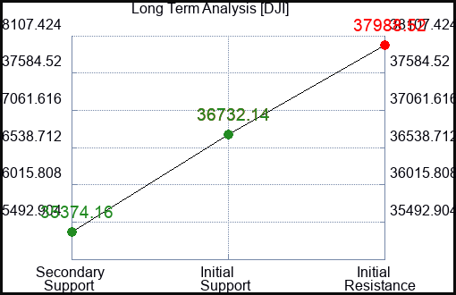 BIPI Long Term Analysis for February 7 2024