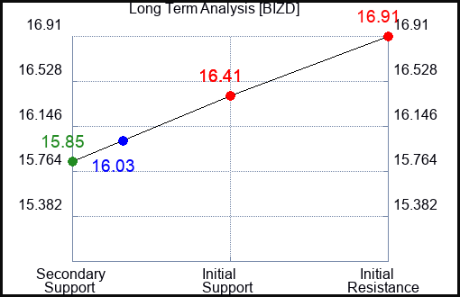 BIZD Long Term Analysis for February 7 2024