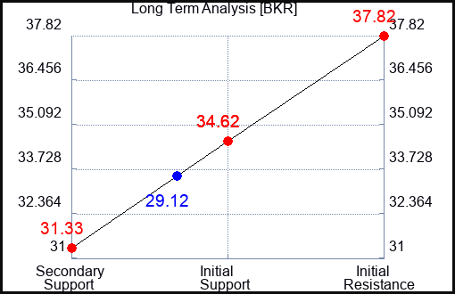 BKR Long Term Analysis for February 7 2024