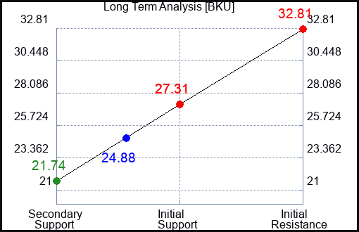 BKU Long Term Analysis for February 7 2024