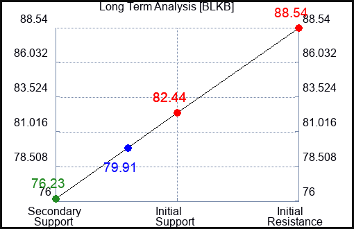 BLKB Long Term Analysis for February 7 2024