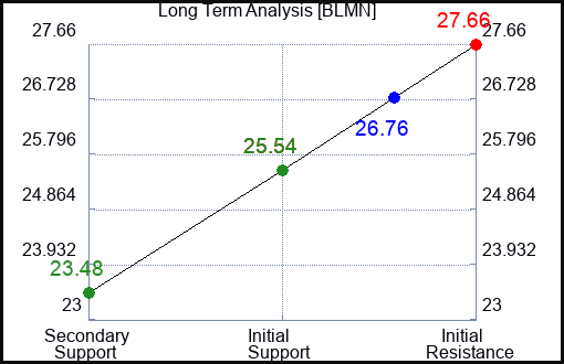 BLMN Long Term Analysis for February 7 2024