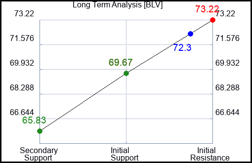 BLV Long Term Analysis for February 7 2024