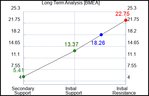 BMEA Long Term Analysis for February 7 2024