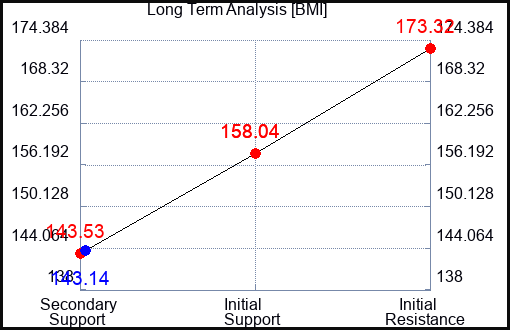 BMI Long Term Analysis for February 7 2024