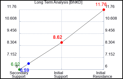 BNKD Long Term Analysis for February 7 2024