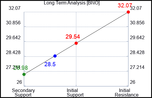 BNO Long Term Analysis for February 7 2024
