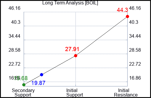 BOIL Long Term Analysis for February 7 2024