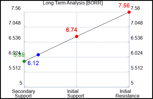 BORR Long Term Analysis for February 7 2024