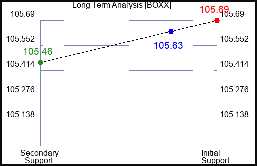 BOXX Long Term Analysis for February 7 2024