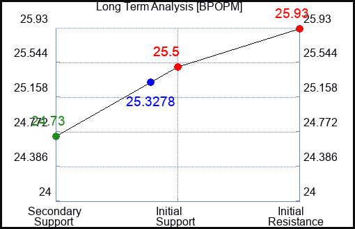 BPOPM Long Term Analysis for February 7 2024
