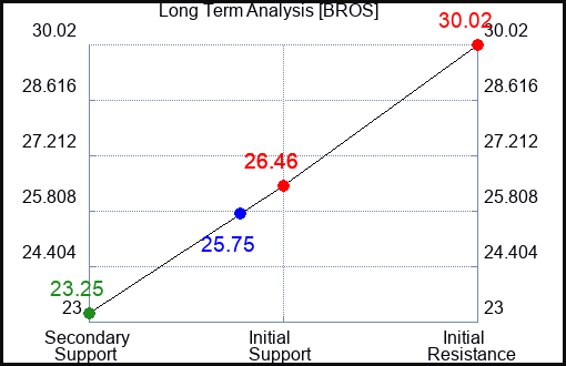 BROS Long Term Analysis for February 7 2024